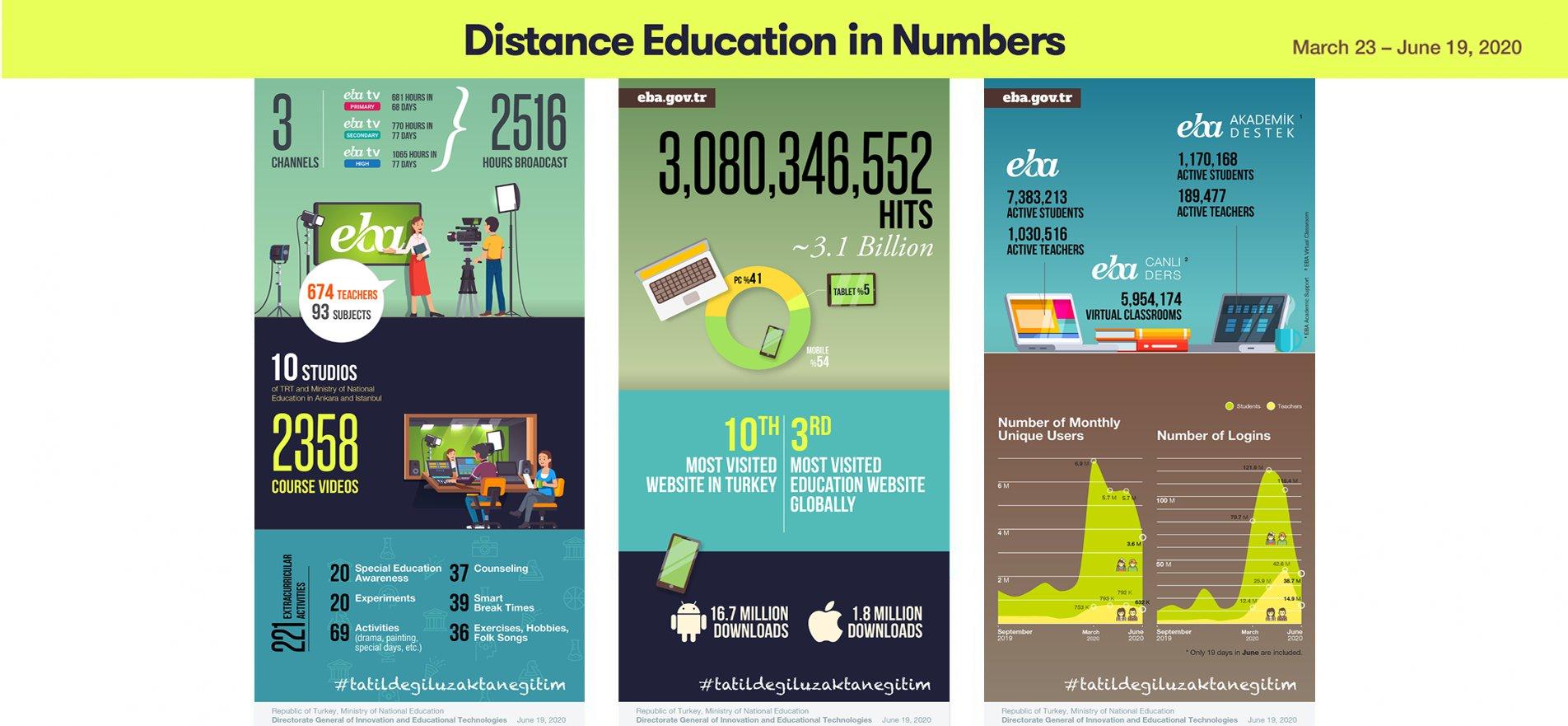 TURKEY MADE DIGITAL WORLD LIST WITH ITS DISTANCE EDUCATION STATISTICS